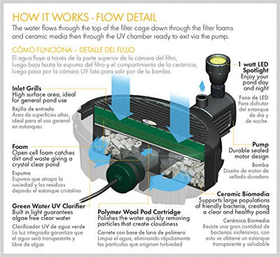 Pennington Aquagarden , Inpond 5 in 1, Pond & Water Pump, Filter, UV Clarifier, LED Spotlight and Fountain