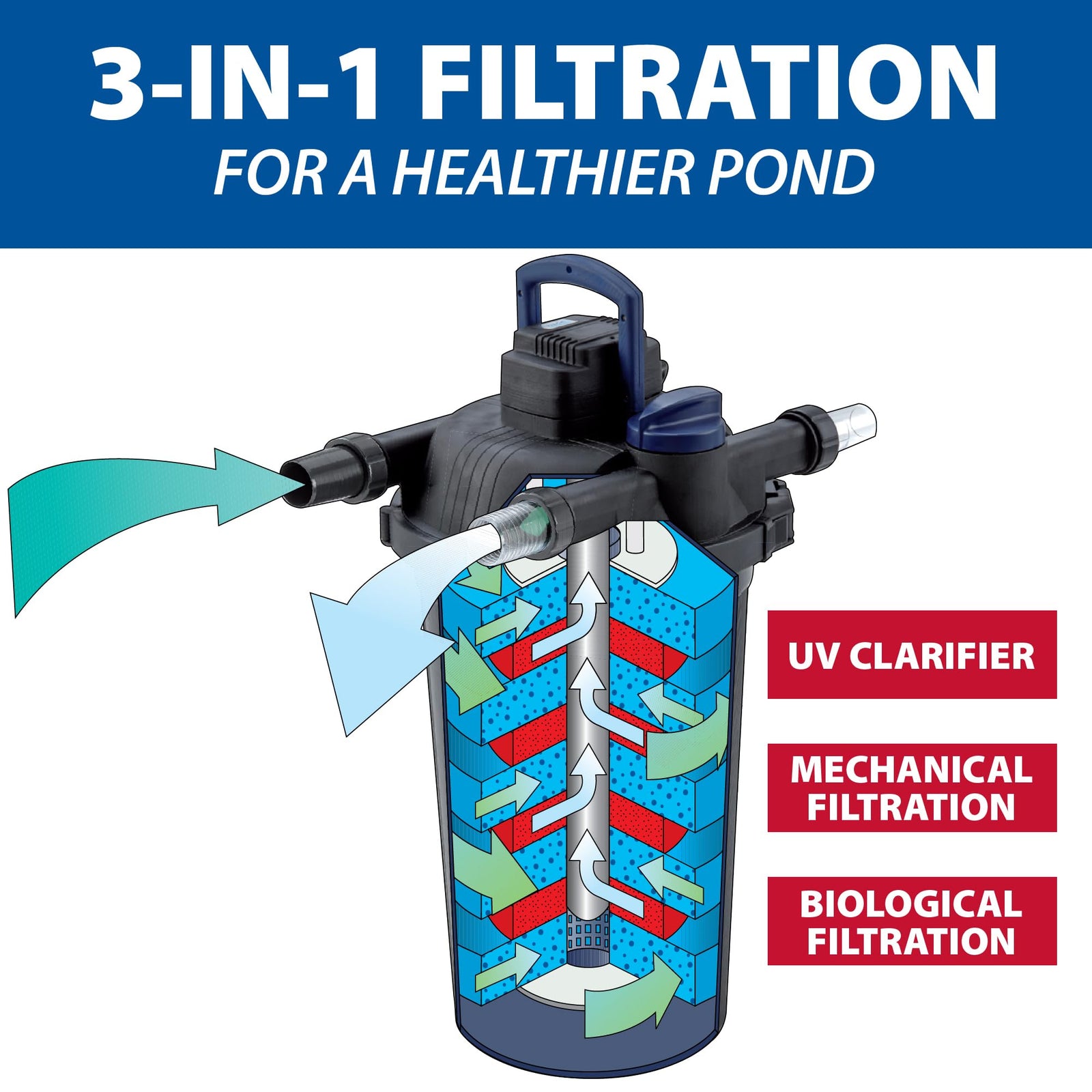 The Pond Guy AllClear Ecosystem Kit – Complete DIY Fishpond with Liner, Pump, UV Filter & Waterfall (1,000-2,000 Gallons) 11' x 11'